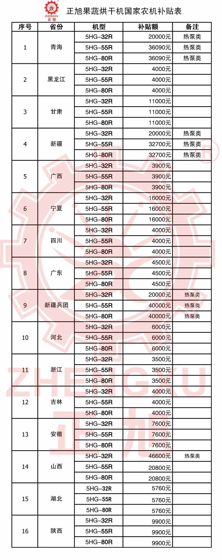 正旭空氣能納入全國(guó)22省市農(nóng)機(jī)補(bǔ)貼目錄熱泵行業(yè)全國(guó)排名第一